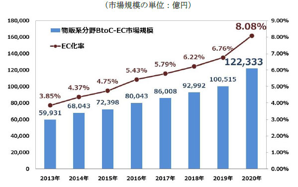 ＥC市場規模