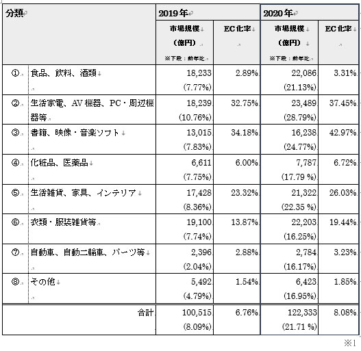 電子商取引に関する市場調査