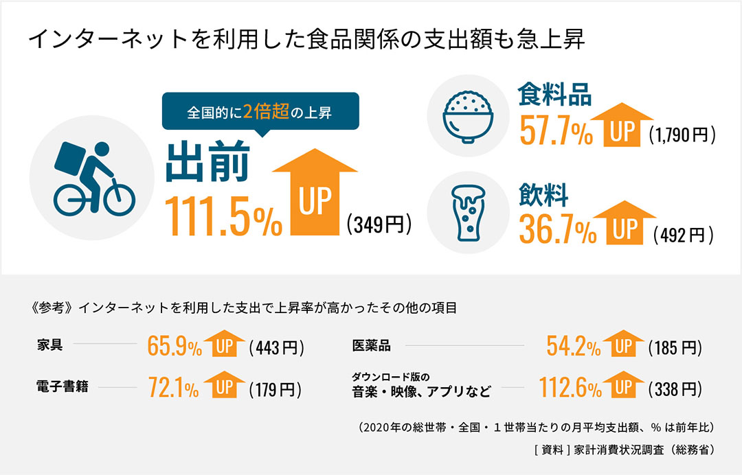 総務省：家計消費状況調査